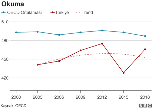 Türkiye okuduğunu anlama konusunda OECD ülkeleri arasında en alt sıralarda yer alıyor. 

Türkiye'de halkın önemli bir kısmı okuduğunu anlamakta zorlanıyor.

Böyle bir ortamda demokrasi ne kadar çalışabilir?
Ne kadar sağlıklı bir tartışma ortamı olabilir?

Twitter'da da görüyoruz.