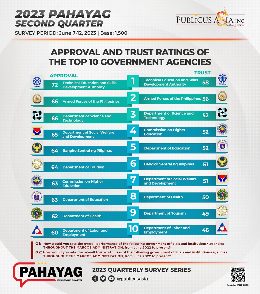 Maraming salamat po sa inyong tiwala! Ang DSWD ay kabilang sa Top 10 most approved and trusted gov’t agencies na may 65% approval rating (4th) at 51% trust rating (7th). Asahan nyo po ang patuloy na maagap at mapagkalingang serbisyo dahil #BawatBuhayMahalagaSaDSWD 🙏❤️🇵🇭