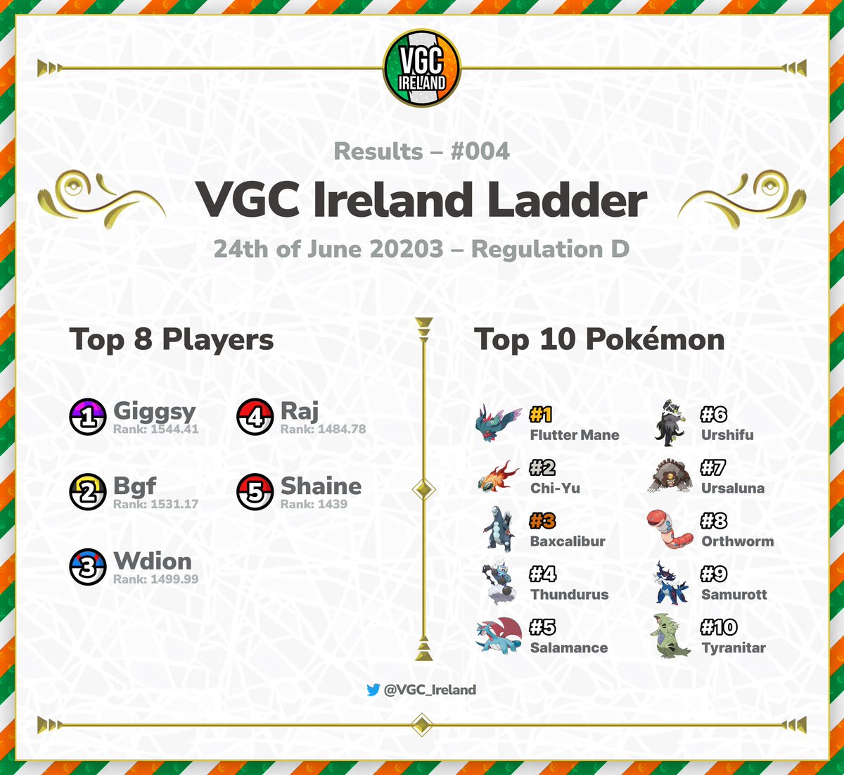 🏆 VGC Ireland Ladder 04 – Results🇮🇪 The results for our second #VGCIrelandLadder is up! 🚀 Congrats to our top trainers and a big thank you to all participants! 🤩 🥇 Giggsy 🥈 Bgf 🥉 Wdionatas 🔄 RT appreciated 💚 #PlayPokemon #PokemonVGC #ScarletAndViolet