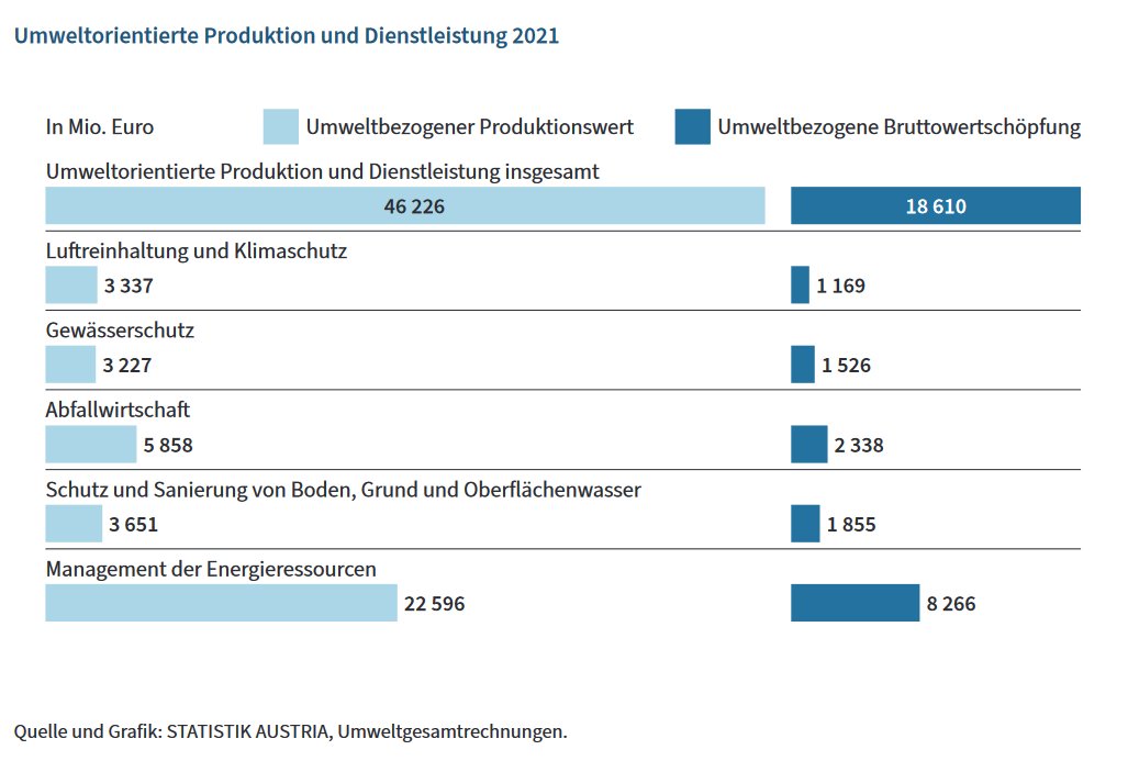 2021: Umweltbranche erwirtschaftete 46 Mrd. €. 
In den Bereichen Luftreinhaltung, Gewässerschutz, Abfallwirtschaft etc. ließen Regulierungen und VERBOTE einen Markt für entsprechende Technologien entstehen.

statistik.at/fileadmin/shar…