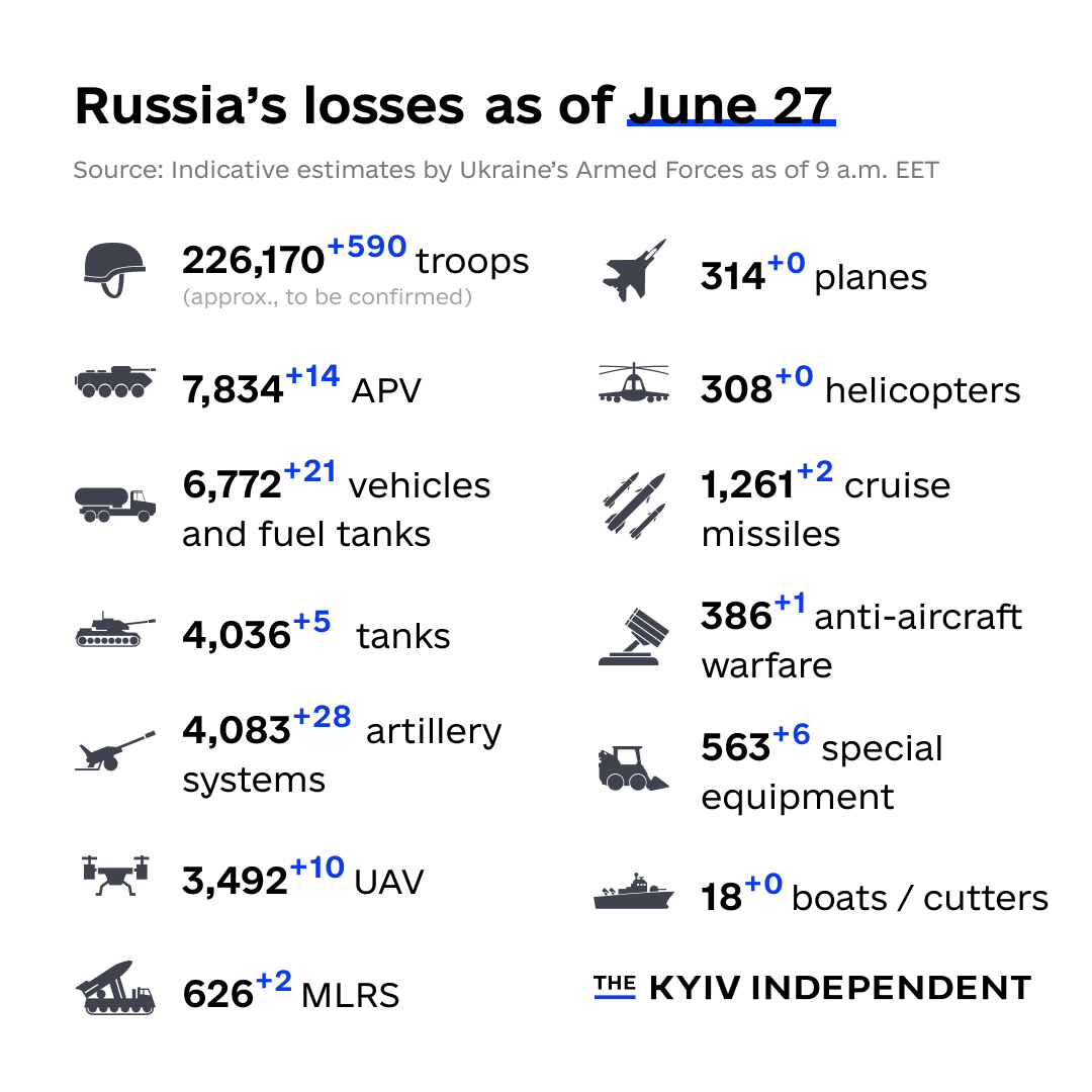 KyivIndependent's tweet photo. These are the indicative estimates of Russia’s combat losses as of June 27, according to the Armed Forces of Ukraine. https://t.co/C42WB2oUwd