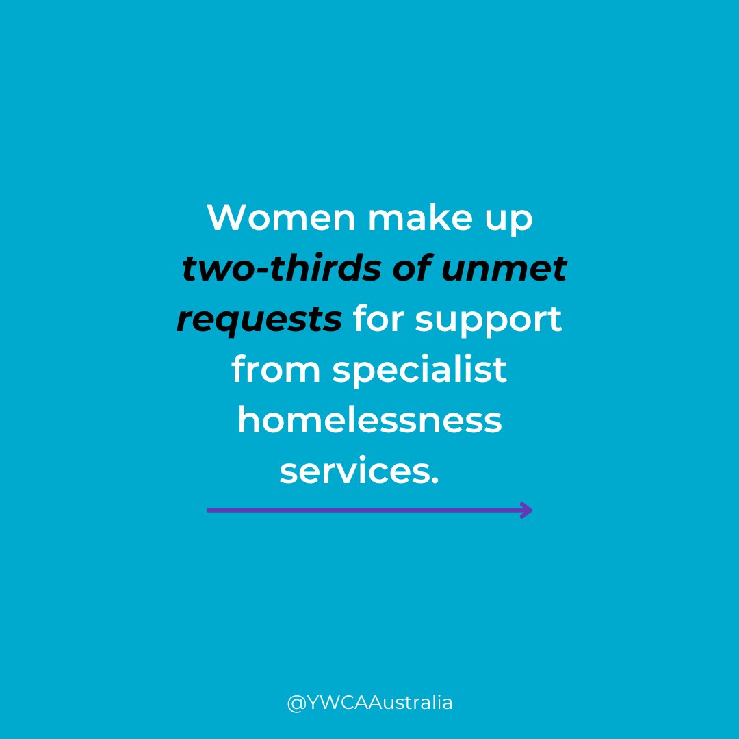Women are more likely than men to seek support from Specialist Homelessness Services, and women also make up 2/3 of unmet requests for support.  To learn more about the changes we need to see to fix this, download our Policy Platform 2023-24. 
ywca.org.au/advocacy/