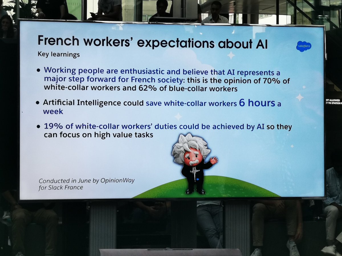 La majorité des personnes qui travaillent ont un avis positif de l' #IA selon une étude d' @opinionw pour @slackhq.

⌚ L'IA peut sauver 6h par jour 

🤖 Il va enlever 20% des tâches répétitives pour que les personnes  se concentrent sur de la valeur ajoutée