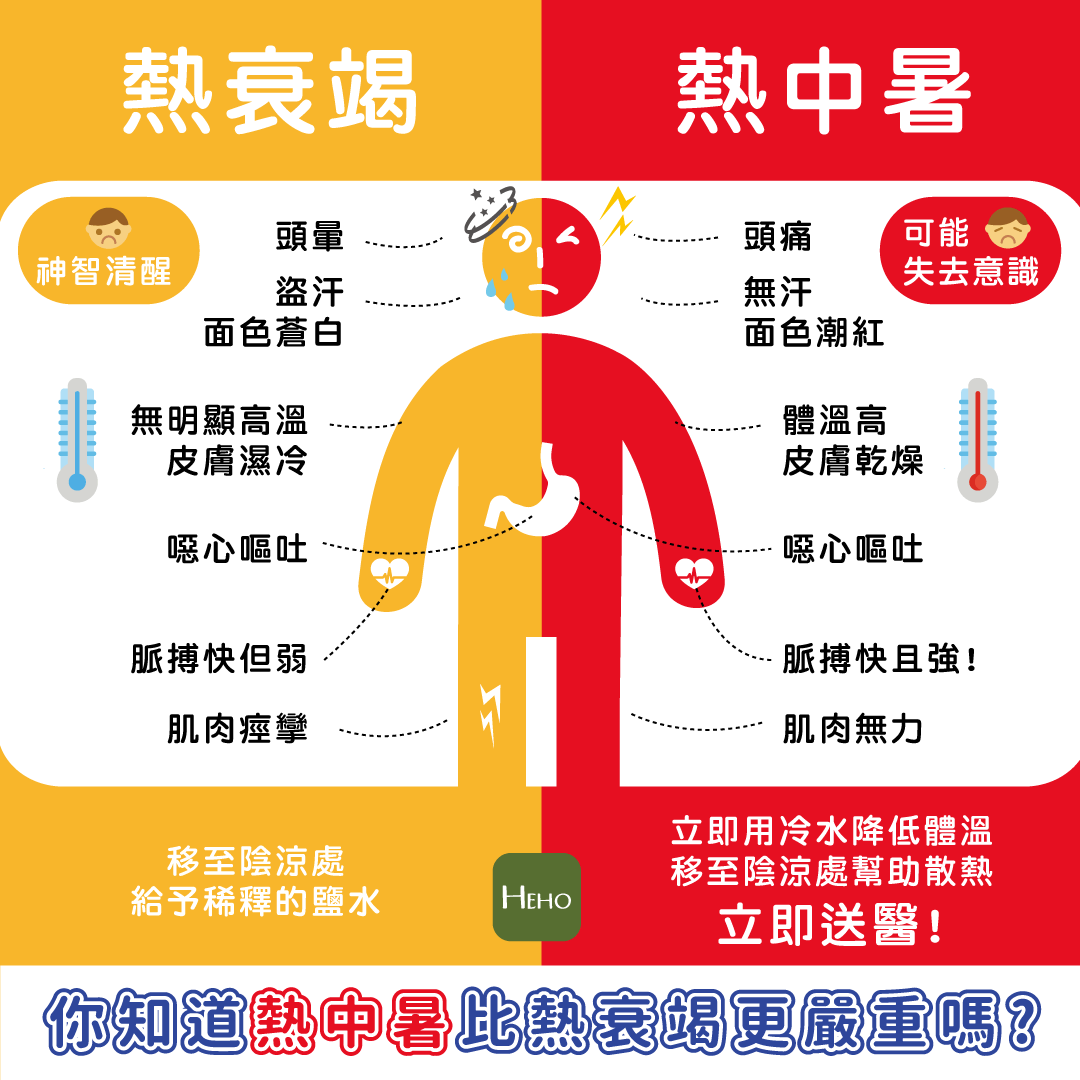 簡單說一下熱衰竭(俗稱中暑)跟熱中暑

兩者都是高溫環境下導致

熱衰竭本質是脫水，需要快速補充水份

熱中暑是體內累積太多幅射熱散不掉導致神經系統受損，需要緊急送醫
(熱中暑英文叫 heat stroke, 可以想成是熱造成的中風)
