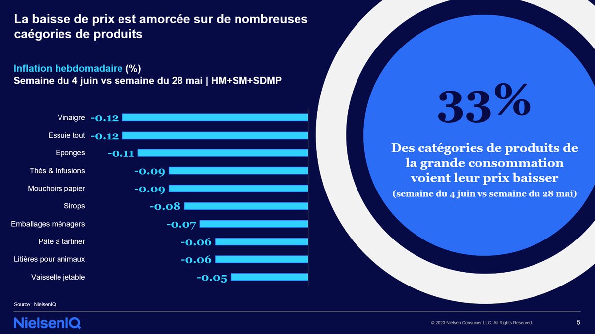 📉 Après plus de 18 mois d'inflation, une amorce de baisse des prix est visible sur de nombreuses catégories de produits