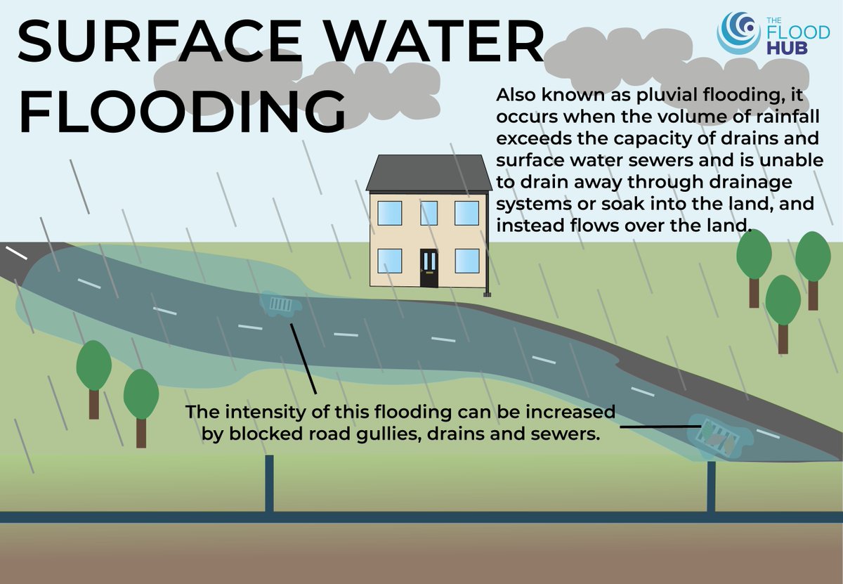 TheFloodHub's tweet photo. 🌧️ #SurfaceWaterFlooding occurs when rainfall overwhelms drainage systems, causing water to flow over land. Blocked drains, saturated ground, &amp; impermeable surfaces worsen it. 

The #LLFA reduces risk &amp; investigates incidents.

Learn more: https://t.co/23iUOBmUXL

#FloodResponse https://t.co/2G0kDndGzv