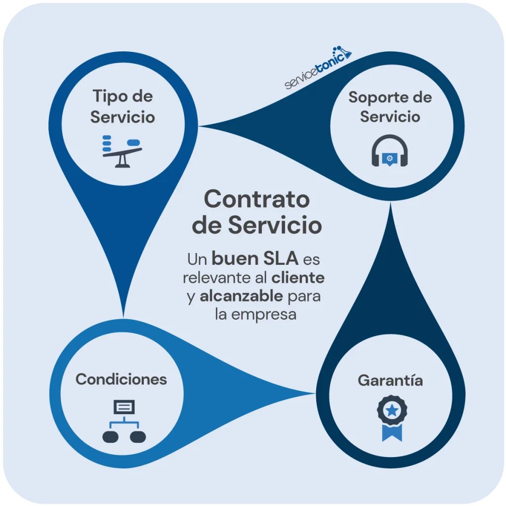 ServiceTonic's tweet photo. Un Service Level Agreement (SLA) es un contrato que describe el nivel de servicio que un cliente espera de su proveedor. 
https://t.co/NVTmHxGGuk https://t.co/iLTNBiUOij