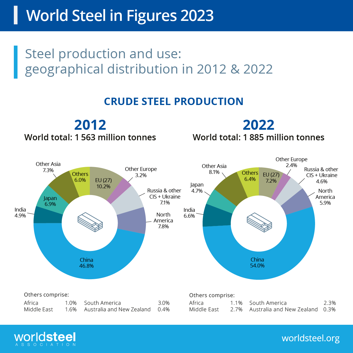 Infographic showing crude steel production by region in 2012 and 2022