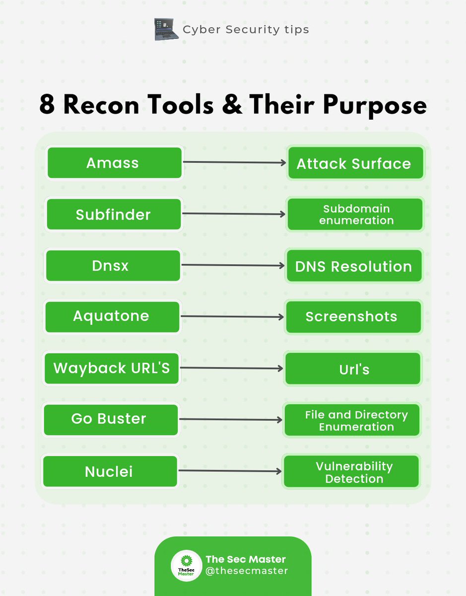 TheSecMaster1's tweet image. 🔍 Dive into the world of reconnaissance with these 8 powerful tools! From port scanning to information gathering, they uncover hidden gems. Discover their unique purposes and level up your security assessments.
#Reconnaissance #CyberSecurityTools #InfoSec #cybersecurity…