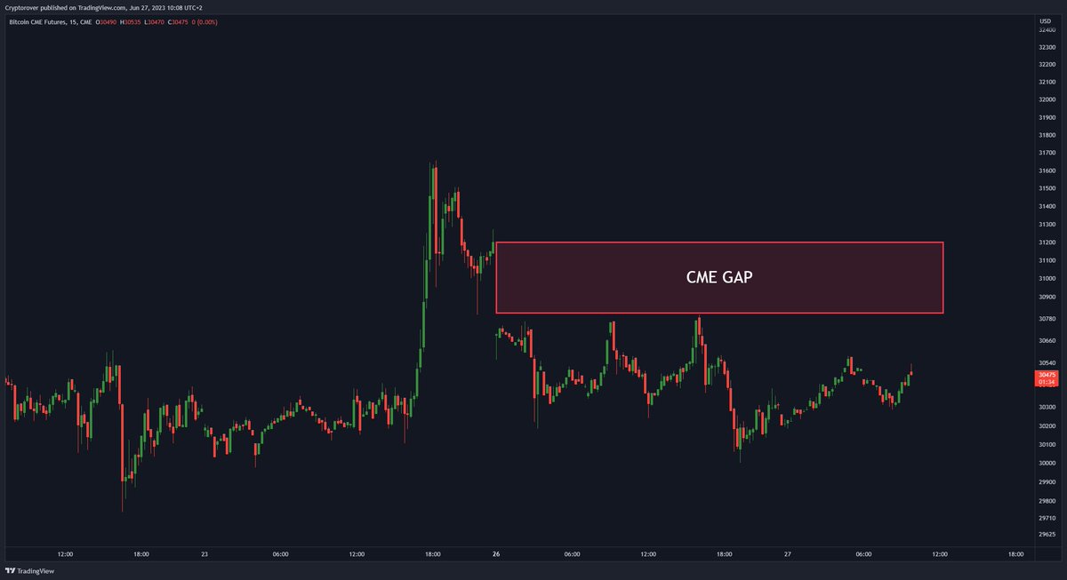 cryptorover's tweet photo. Will #Bitcoin fill up the CME GAP? https://t.co/f9L9SFEzPp