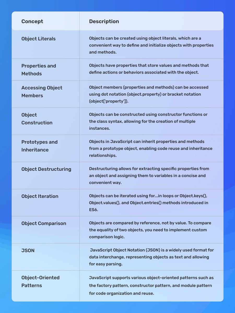 ahextechnology's tweet image. JavaScript is a versatile and powerful programming language that provides several key concepts to enhance your coding skills. Understanding these concepts is vital for unleashing the true potential of JavaScript.
#JavaScript #CodingConcepts #WebDevelopment #Programming #TechTips