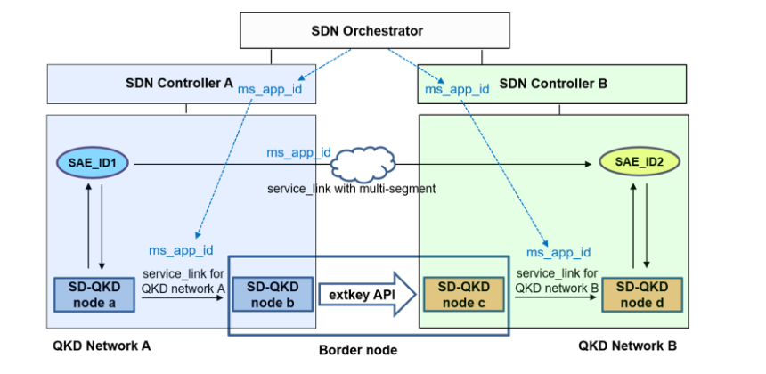 Entropy_MDPI's tweet photo. Read #NewPaper "Software-Defined Networking Orchestration for Interoperable Key  Management of Quantum Key Distribution Networks" from Dong-Hi Sim et al.  https://t.co/6ePtoApYdj

#QKD
#SDN
#SDNorchestrator
#SDNcontroller
#interworking https://t.co/SaoBb5ECbZ
