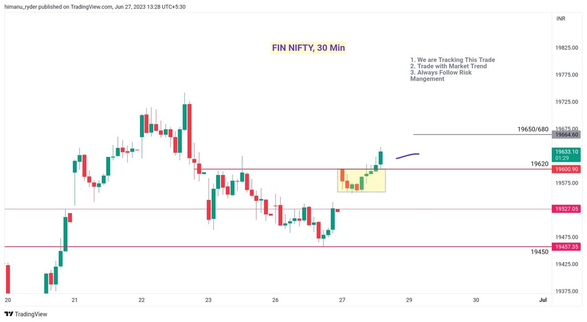 FINNIFTY made High of 
19650+ after sustaining 
above the Level 

Advisory Group : 
wa.me/+919034046027 

#Motilaloswal #OptionsTrading #Nifty #banknifty #finnifty #tuesdayvibe #stockmarket #WorldCup2023 #PTUsha #TomatoPrice #DaleSteyn #IndiavsPak #NarenderModiStadium