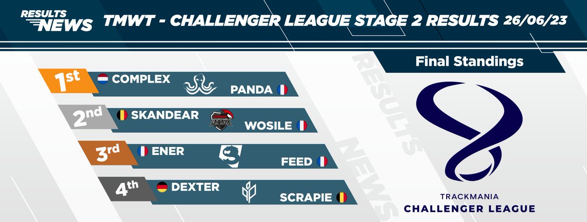 🇧🇪@ScrapieTV and @DexteR771TM with @sproutGG sadly barely missing out on a podium.

🇧🇪 @SkandeaR and @Dat_Wosile with @ATNattax  claiming second place!

Stage 2 of TMCL was a succesfull one!