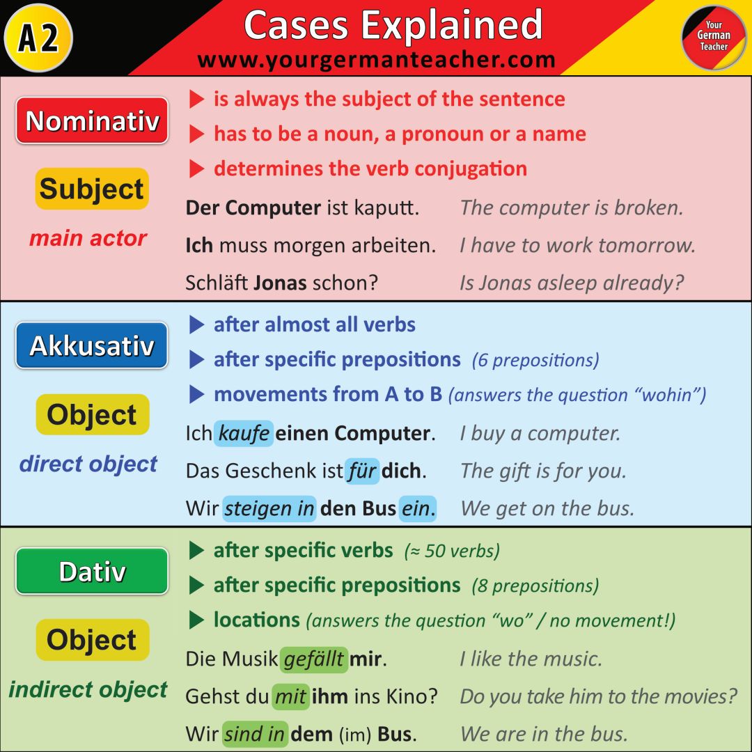 The German cases explained!
A small overview about the important cases (without Genitiv). We hope this helps. 😃
Bis bald! 

#LearnGerman #deutsch #studygerman