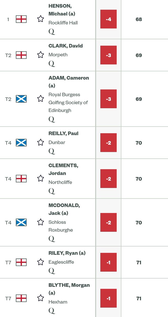 Rockliffe Hall Golf (@rockliffe_golf) on Twitter photo Congratulations to <a href="/RockliffeHall/">Rockliffe Hall</a> members <a href="/MikeHenson1982/">Mike Henson</a> and Ryan Riley for qualifying for the Final Qualifying of the 151st <a href="/TheOpen/">The Open</a>, yesterday at <a href="/GoswickGolfClub/">Goswick Golf Links</a>.
Brilliant golf played by both, Mike (-4) winning the day and Ryan (-1) holing out for eagle to win the playoff! Congratulations to <a href="/RockliffeHall/">Rockliffe Hall</a> members <a href="/MikeHenson1982/">Mike Henson</a> and Ryan Riley for qualifying for the Final Qualifying of the 151st <a href="/TheOpen/">The Open</a>, yesterday at <a href="/GoswickGolfClub/">Goswick Golf Links</a>.
Brilliant golf played by both, Mike (-4) winning the day and Ryan (-1) holing out for eagle to win the playoff!