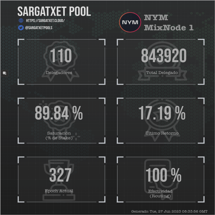 sargatxetpools's tweet photo. NYM 446 (Sargatxet Pool)
🎯Epoch: 327
🖋Uptime Dia: 99 %
🖋Uptime Hora: 100 %
📇Delegadores: 110
📇Delegación: 843920
🎖Saturacion: 89.84 %
🎖Retorno: 17.19 %
#Sargatxet #DPoS #Staking #Nym #CriptomonedasTV
@criptomonedastv
https://t.co/h6KKgUZyBu https://t.co/dbTqOZfeug