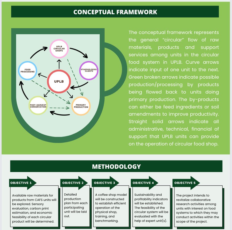 CirculoElbi's tweet image. Why not optimize the use of campus raw materials to produce nutritious food for UPLB constituents? A carbon-neutral cafe offering low carbon circular food products at affordable prices!