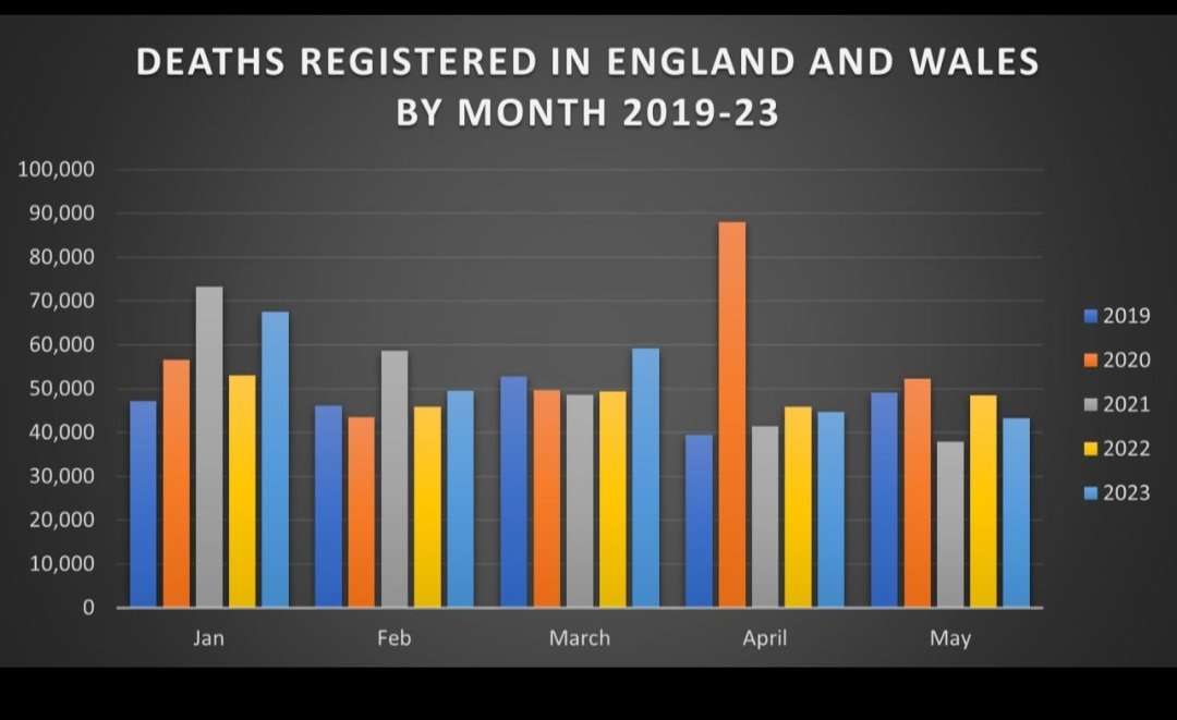 Done some graphs this morning on excess deaths. Obvs June 2023 numbers not yet fully available.
Just looking at raw numbers across the board if you are interested. Haven't delved into age bands at all.
