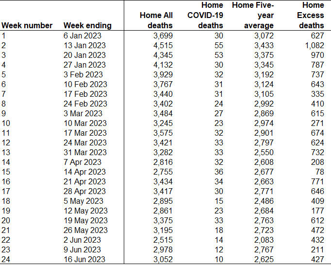 Deaths at Home:   There have been 3,052 deaths(all causes) registered at Home in week 24 ending 16th June
10 Home deaths involved Covid

427 excess Home deaths in week 24
81,529 Home Deaths in 2023 to 16th June

12,950 Excess

#Coronavirus #COVID19 #SARSCoV2