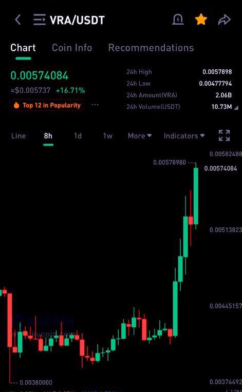 Just Wow!!! $VRA is exploding this AM!! The #Crypto world will soon see this #Bluechip #10000x Gem in the top 50!! Burn Baby Burn 🔥 #Verasity #Bullrun