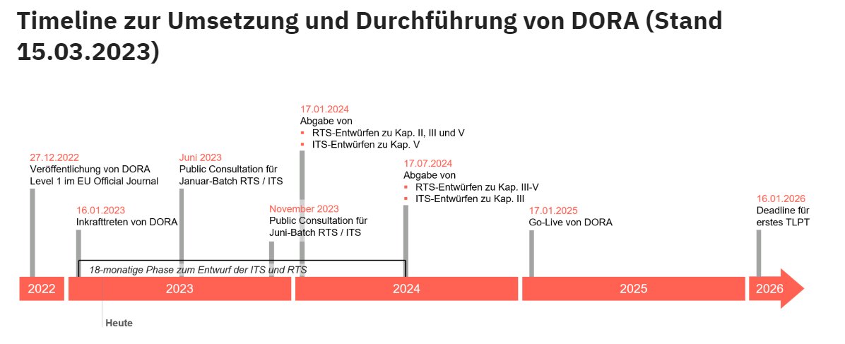 NEXGENBC's tweet photo. Aus der Anwendung von #DORA Anfang 2025 folgt ein kurzer Umsetzungszeitraum, weshalb wir bereits jetzt eine Gap-Analyse dringend empfehlen. 

Auf welche Punkte zu achten ist, erfahrt ihr auf unserer Fokusseite sowie in unserem Roundtable am 

🗓️ Dienstag, den 11.07.2023. https://t.co/dqQ3lSZegv