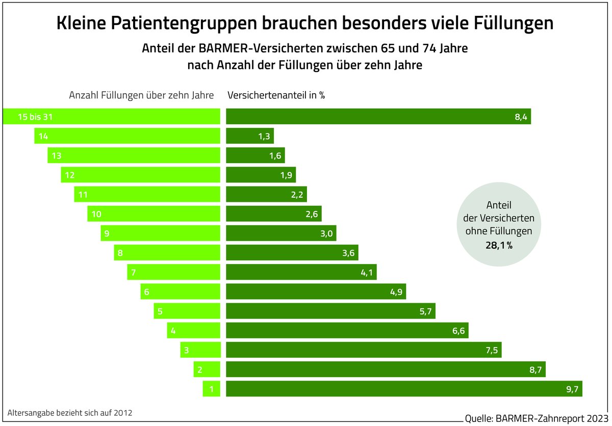 BARMER_Presse's tweet photo. Die Häufigkeit von Zahnbehandlungen ist bei Erwachsenen sehr ungleich verteilt. Das geht aus dem  aktuellen #Zahnreport der BARMER hervor. Demnach werden bei den oberen zehn Prozent der erwachsenen Versicherten zwischen 25 und 74 Jahren zum Teil sehr   viele Füllungen gelegt. https://t.co/jVmIpPghLO