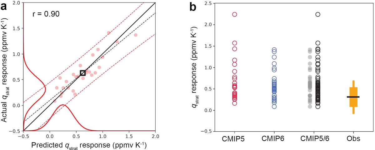 Peer Nowack (@nowackpeer) on Twitter photo Glad to see our paper on the uncertain future of the stratosphere published in <a href="/NatureGeosci/">Nature Geoscience</a> 👉nature.com/articles/s4156…
With @PauloCeppi, Sean Davis, <a href="/gabriel072015/">Gabriel Chiodo</a>, Will Ball, Moha Diallo, <a href="/BirgieHassler/">BirgitHassler</a>, Yue Jia, <a href="/DrJamesKeeble/">James Keeble</a> and Manoj Joshi. Details below 👇 #ClimateChange Glad to see our paper on the uncertain future of the stratosphere published in <a href="/NatureGeosci/">Nature Geoscience</a> 👉nature.com/articles/s4156…
With @PauloCeppi, Sean Davis, <a href="/gabriel072015/">Gabriel Chiodo</a>, Will Ball, Moha Diallo, <a href="/BirgieHassler/">BirgitHassler</a>, Yue Jia, <a href="/DrJamesKeeble/">James Keeble</a> and Manoj Joshi. Details below 👇 #ClimateChange