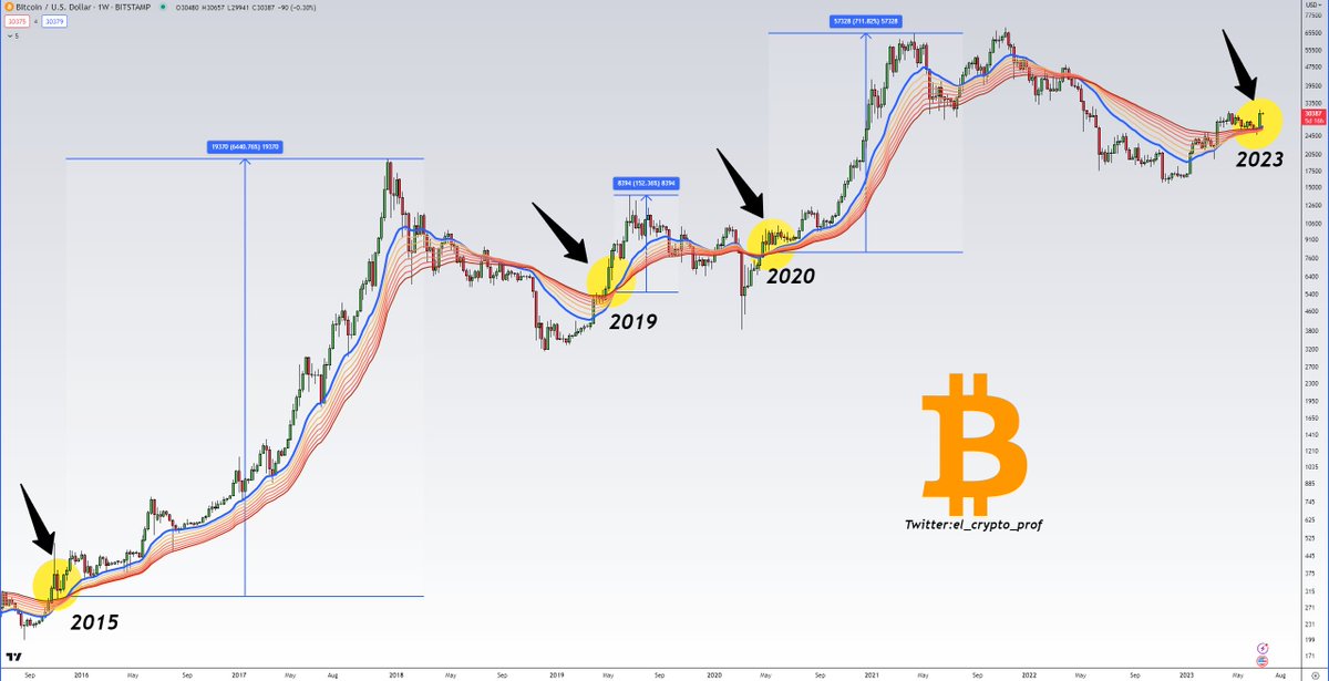 el_crypto_prof's tweet photo. #Bitcoin (W)🎯

The MA 1-Period in the EMA Ribbon (🔵) has bullishly crossed all other bands and can now be seen at the top.

This has only happened 3x before in $BTC's history and has always signaled strong price growth.

2015: 6440%
2019: 152%
2020: 711%
2023: ? https://t.co/hPZYNJuoIv