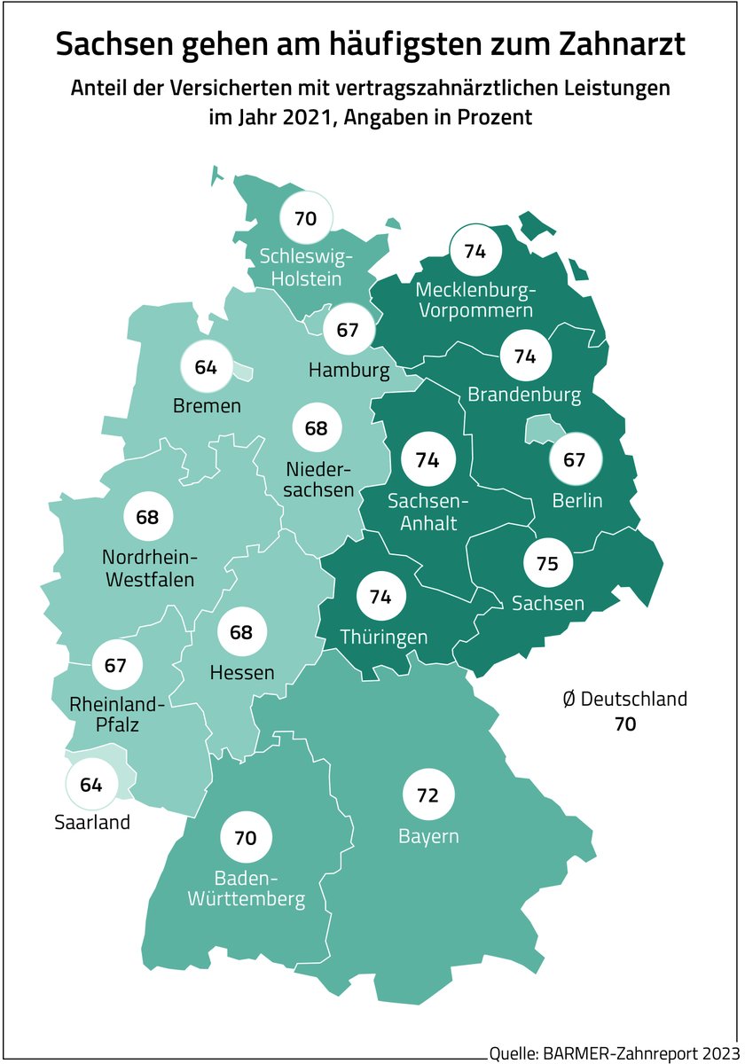 BARMER_Presse's tweet photo. BARMER-#Zahnreport 2023: Höchste durchschnittliche Kosten in Sachsen-Anhalt und Bayern je Versicherten für vertragszahnärztliche Leistungen ohne Eigenanteile. https://t.co/pysok69jQS