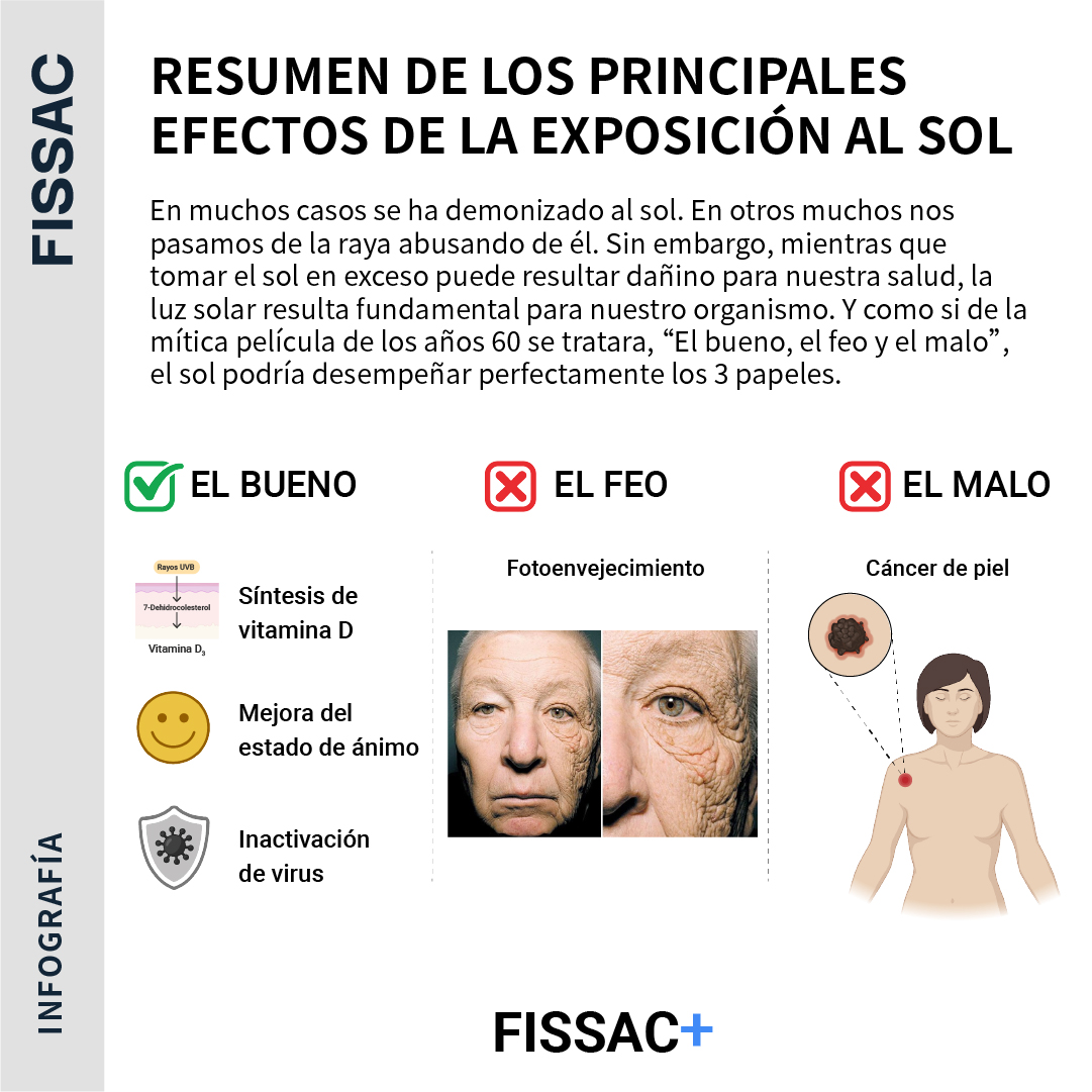 Fissac_es's tweet photo. ☀️🤔El sol, ¿el bueno, el feo o el malo?

❌En muchos casos se ha demonizado al sol.  

🥵En otros muchos nos pasamos de la raya abusando de él.

📖Por su repercusión sobre la salud, te recomendamos la lectura de este artículo.

💎Disponible en Fissac+ 👇
https://t.co/r6bCWXTXmT https://t.co/ijTH7otCIh