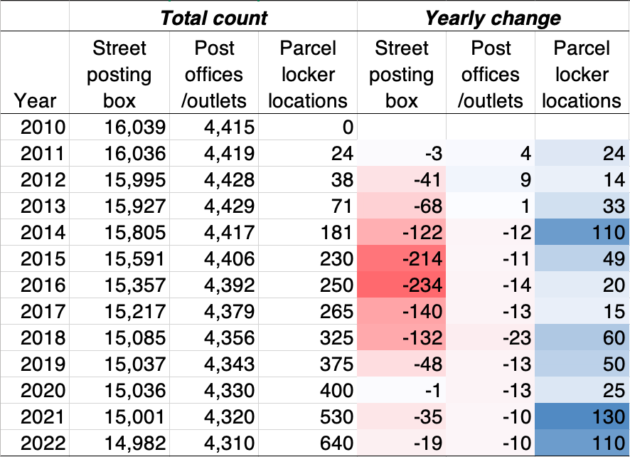 📨Mail vs.📦Parcels
@AusPost parcel lockers were introduced in 2011, the system underwent an initial rapid expansion phase in 2013-14 (our paper focused on Qld.)
There is a post-COVID parcel locker boom. Street postboxes and post office has been declining
(Source: Annual Report)