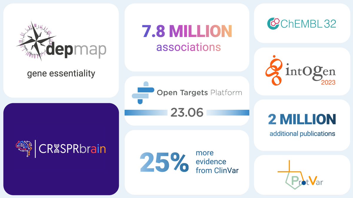 Packed Platform summer release🌻: 🧠 Screens from @CRISPRbrain ✂️ Gene essentiality from @CancerDepMap 💊 New drug molecules and warnings @ChEMBL 🧬 IntOGen driver predictions @bbglab 🔀 20% more ClinVar variation @NCBI_Clinical 👍👎 Missense variation from @EBIProtVar and more🧵