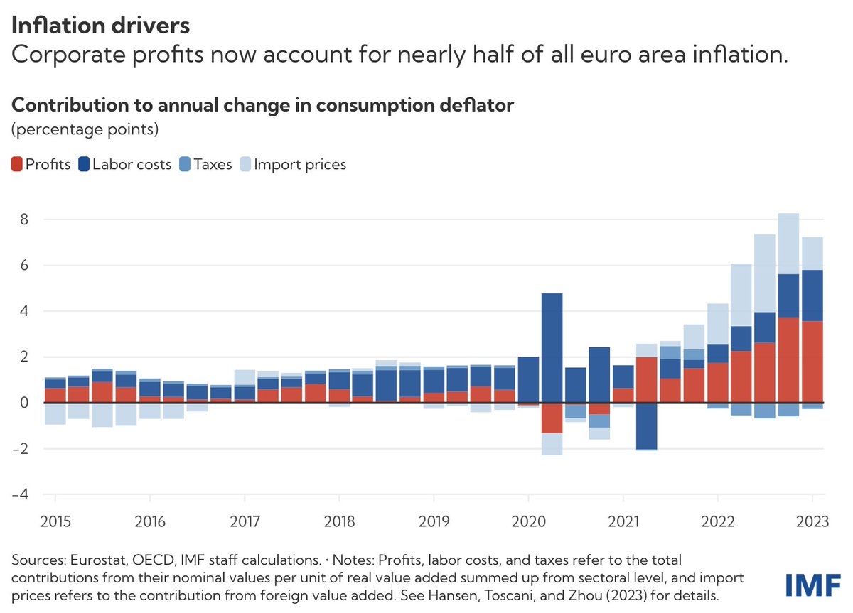On the same day IMF declares that 45% of European inflation comes from a rise in profits (see figure), three economists from the Belgian National Bank claim that there is no greedflation in Belgium. Here are two reasons why their claim is mistaken 1/