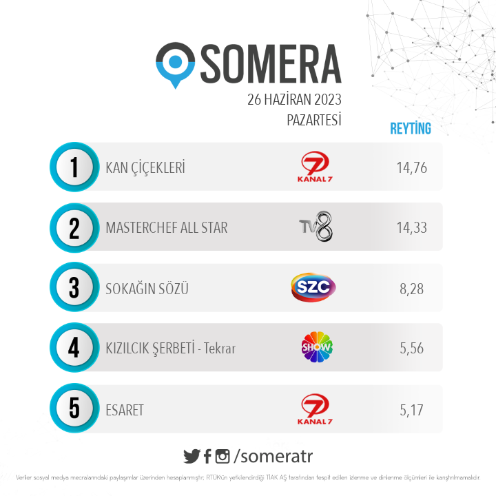 26 Haziran Pazartesi #SomeraReyting sıralaması

1. #KanÇiçekleri
2. #MasterChefAllStar
3. #SokağınSözü
4. #KızılcıkŞerbeti - Tekrar
5. #Esaret