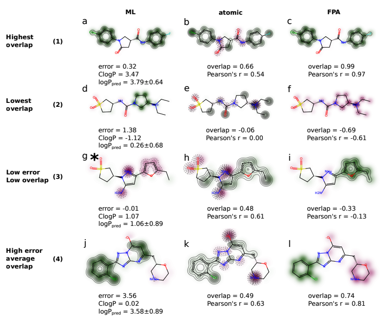 Now out in <a href="/SciPost_Chem/">SciPost Chemistry @chemistry@scipost.social</a>: Do machines dream of atoms? Crippen's logP as a quantitative molecular benchmark for explainable AI heatmaps doi.org/10.21468/SciPo… #compchem 
With <a href="/MariaHarrisRas1/">Maria Harris Rasmussen</a> &amp; Diana Christensen