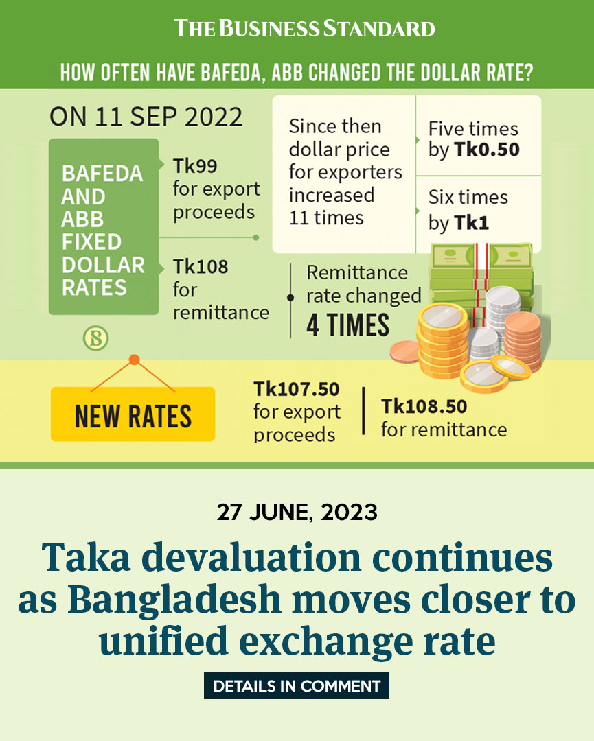 tbsnewsbd's tweet image. Bangladesh is stepping towards achieving a unified exchange rate in accordance with the guidelines set by the International Monetary Fund (IMF). 

#takadevaluation #currencydevaluation #unifiedexchangerate #ExchangeRate #foreignexchange #exchangeratesystem #Bangladesh #TBSNews