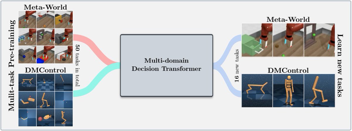 Thomas Schmied (@thsschmied) on Twitter photo Excited to share our recent work on parameter-efficient fine-tuning in RL. We pre-train a Decision Transformer (DT) on 50 tasks from two domains, and subsequently fine-tune on various down-stream tasks. Joint work with <a href="/mrkhof/">Markus Hofmarcher</a>, <a href="/PaischerFabian/">Fabian Paischer</a>, Razvan, and <a href="/HochreiterSepp/">Sepp Hochreiter</a>.
1/n Excited to share our recent work on parameter-efficient fine-tuning in RL. We pre-train a Decision Transformer (DT) on 50 tasks from two domains, and subsequently fine-tune on various down-stream tasks. Joint work with <a href="/mrkhof/">Markus Hofmarcher</a>, <a href="/PaischerFabian/">Fabian Paischer</a>, Razvan, and <a href="/HochreiterSepp/">Sepp Hochreiter</a>.
1/n