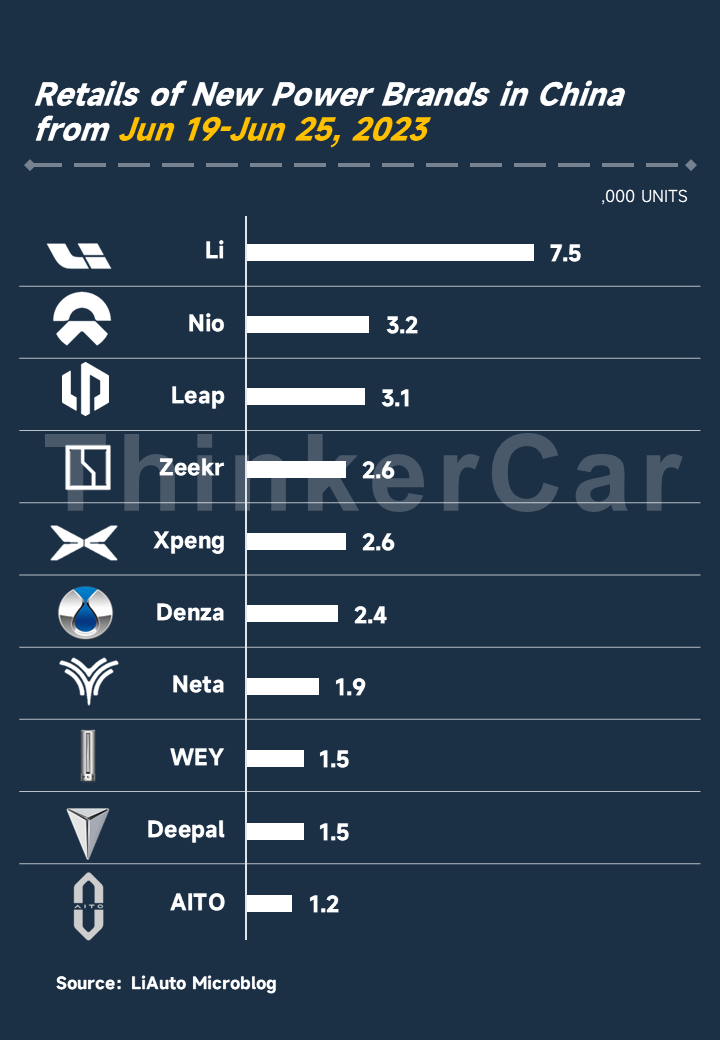 thinkercar's tweet image. Sales of New Power Brands in China market from Jun 19-Jun 25, 2023 
🥇Li Auto: 7.5k units 
🥈Nio: 3.2k units 
🥉Leap: 3.1k units
#Newpower #Salesdata #ElectricVehicles