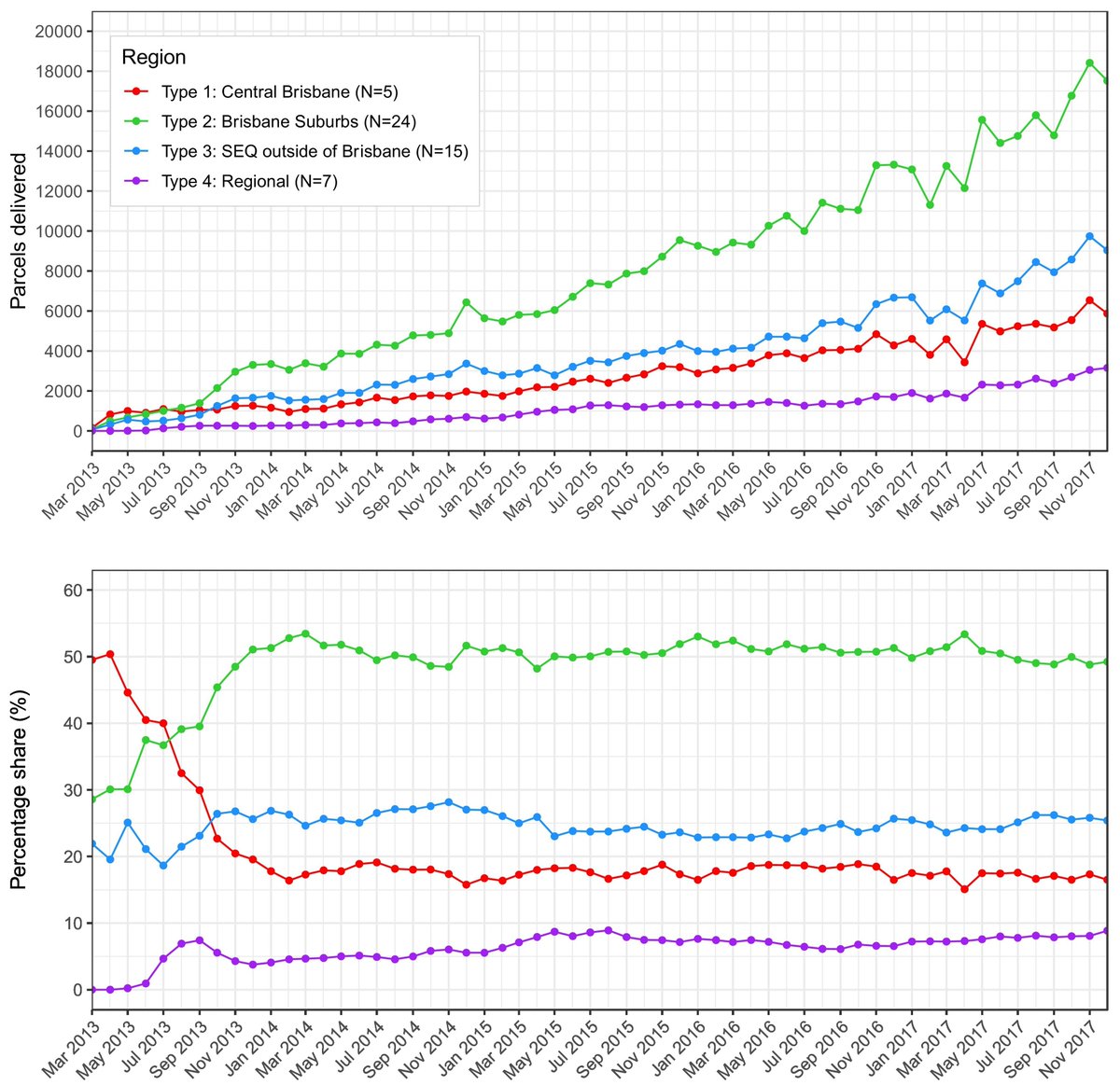 <a href="/auspost/">Australia Post</a> We classified Queensland's parcel lockers into 4 types - Brisbane CBD🟥, Brisbane Suburbs🟩, SE Qld. 🟦 and Regional🟪, and tracked the pick-up trends from 2013 to 2017. CBD locations got lockers first, but soon after the network expanded to the suburbs, and it became dominant.