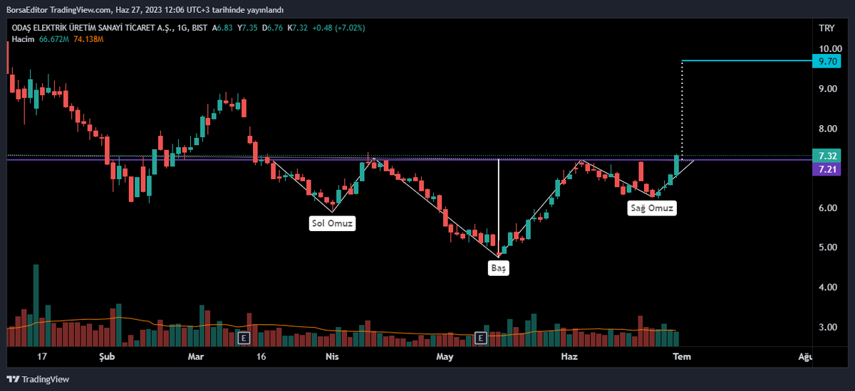 #ODAS 

Boyun çizgisi üstünde kaldıkça TOBO formasyonu aktif✅

#XU100