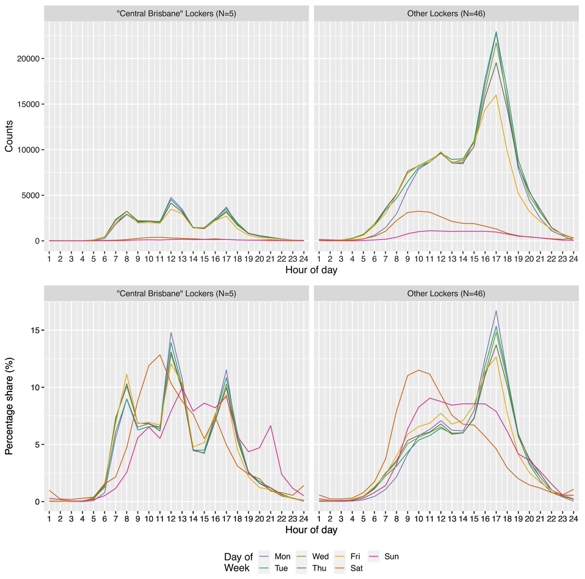 <a href="/auspost/">Australia Post</a> Regarding the hourly pick-up trends of parcel lockers in Queensland (n=391,626). CBD workers tend to collect parcels during mornings, lunchbreaks &amp; after work (3 humps🐫) But for other areas (suburbs/regional), most pick-ups are at afternoon🐪[Top=counts, Below panel=percentages]