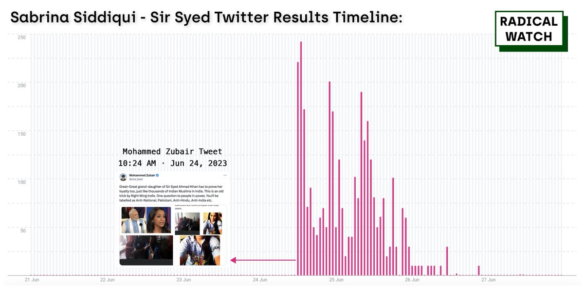 Post-Zubair's comments, tweets about Siddiqui's lineage surged, reaching global audiences. As 'attacks' intensified, her gender and religion let her play the victim card twice, escalating the discourse.

(5/n)