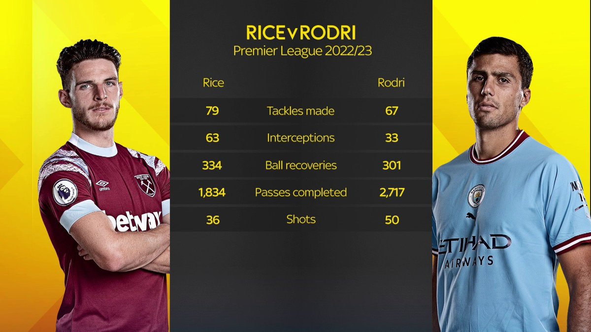 Declan Rice vs Rodri stats last season