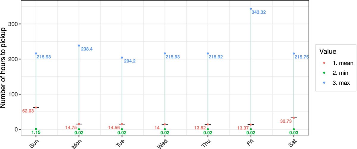 <a href="/auspost/">Australia Post</a> We also looked at "dwell time" (how long parcels have to wait before pick-up). Initially, it was relatively short (on average 13 hrs), but it went up to 18 hrs in April 2013. By 2017 dwell time dropped as lockers became more numerous. Not surprisingly they stay longer at weekends