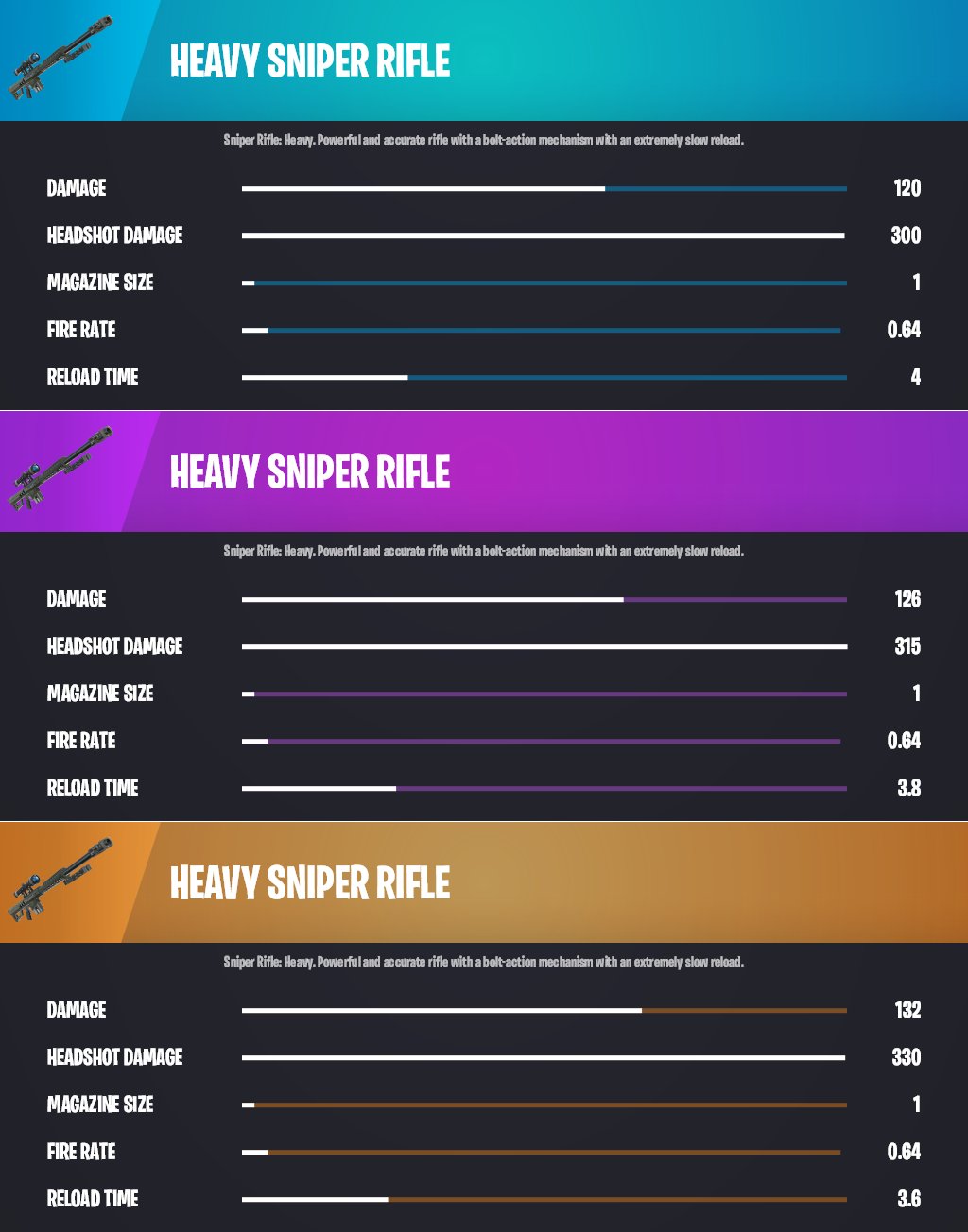 Fortnite  Bolt-Action Sniper Rifle - Damage & Stats - GameWith