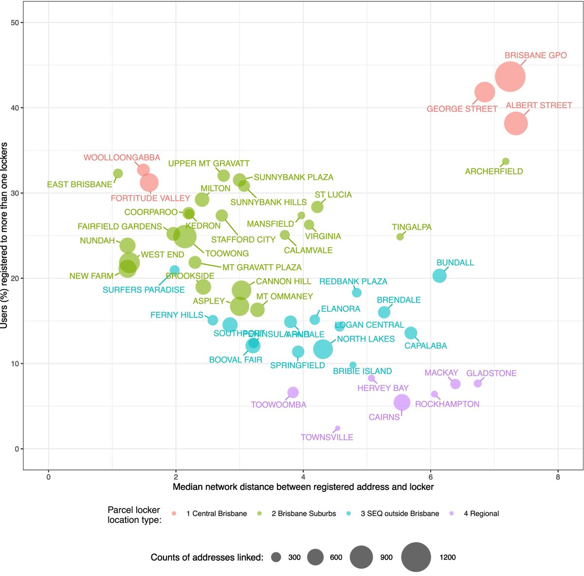 <a href="/auspost/">Australia Post</a> This paper provides new empirical insights in how users interact with lockers. We also found the average distance to CBD lockers is further out, implying non-local pick-ups. There is also a higher tendency for multiple locker registrations for these lockers.