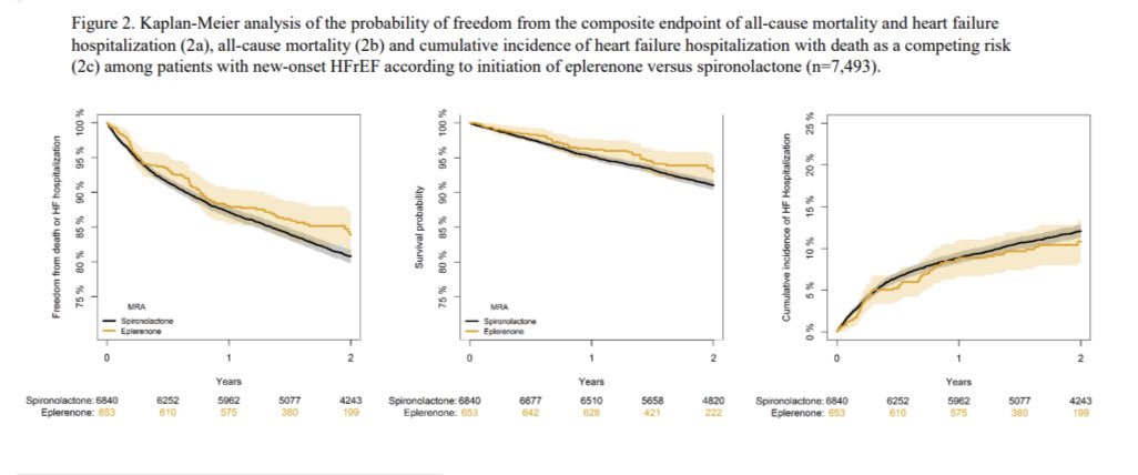 In this 🇩🇰 cohort of pts w/ new-onset #HFrEF who initiated mineralocorticoid receptor antagonists - the authors @_JohanLarsson @SLKristensen et al. found:
 
❕No differences in clincical outcomes – ☠️ and #HF - associated w/ eplerenone vs. spironolactone❕
 
📣 @ESC_Journals