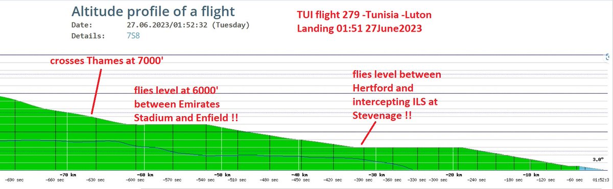 @ffssouthwark @bakerainlondon @HeathrowNoise @LDNLutonAirport @MayorofLondon @GoodLawProject @StopHeathrowExp Hardly quiet Continuous Descent @TUIUK